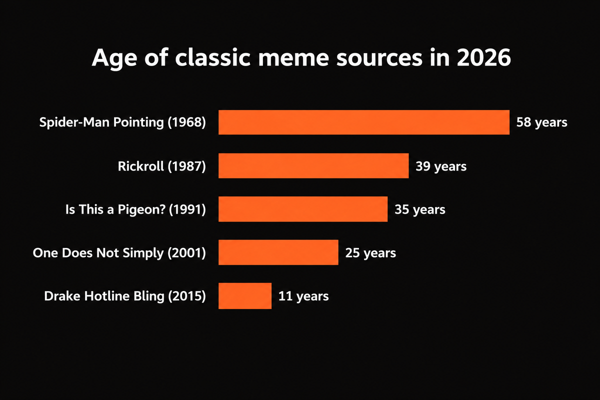 Bar chart of the age in 2026 of the source behind five classic memes: Spider-Man Pointing (1968 cartoon episode) 58 years, Rickroll (1987 song) 39 years, Is This a Pigeon? (1991 anime) 35 years, One Does Not Simply (2001 film) 25 years, Drake Hotline Bling (2015 music video) 11 years